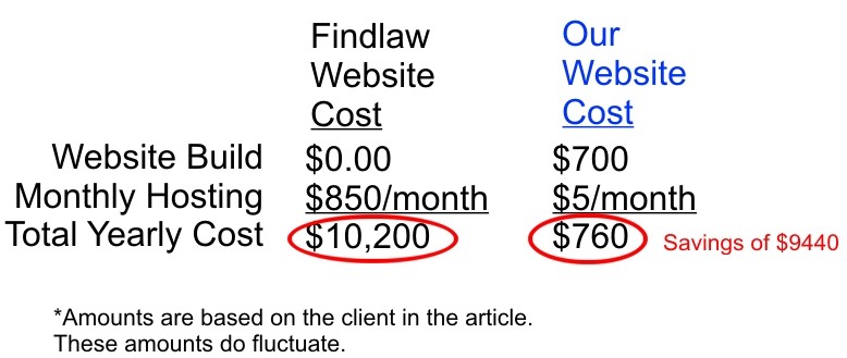 Findlaw Website Cost