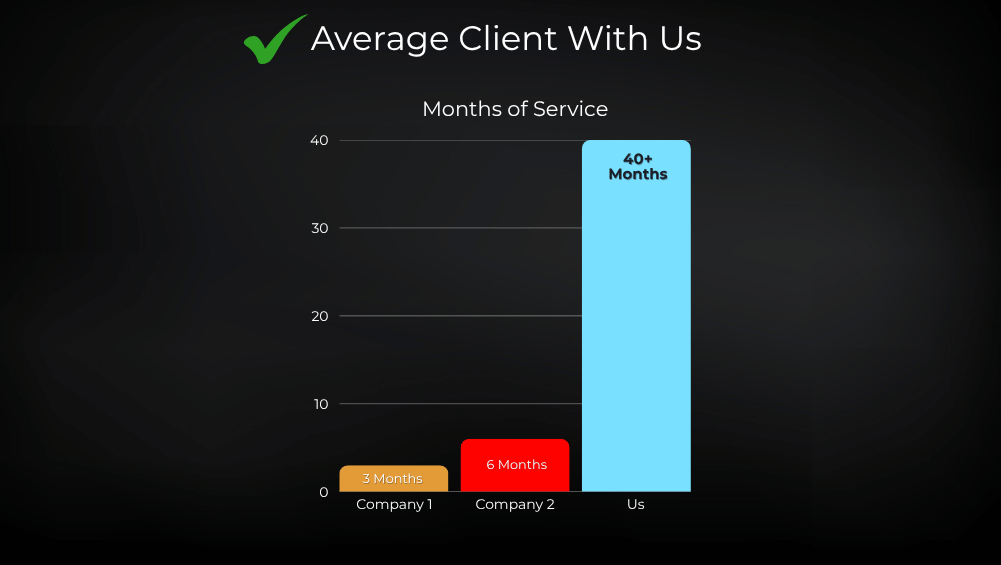 Average Google Ads Client With Us